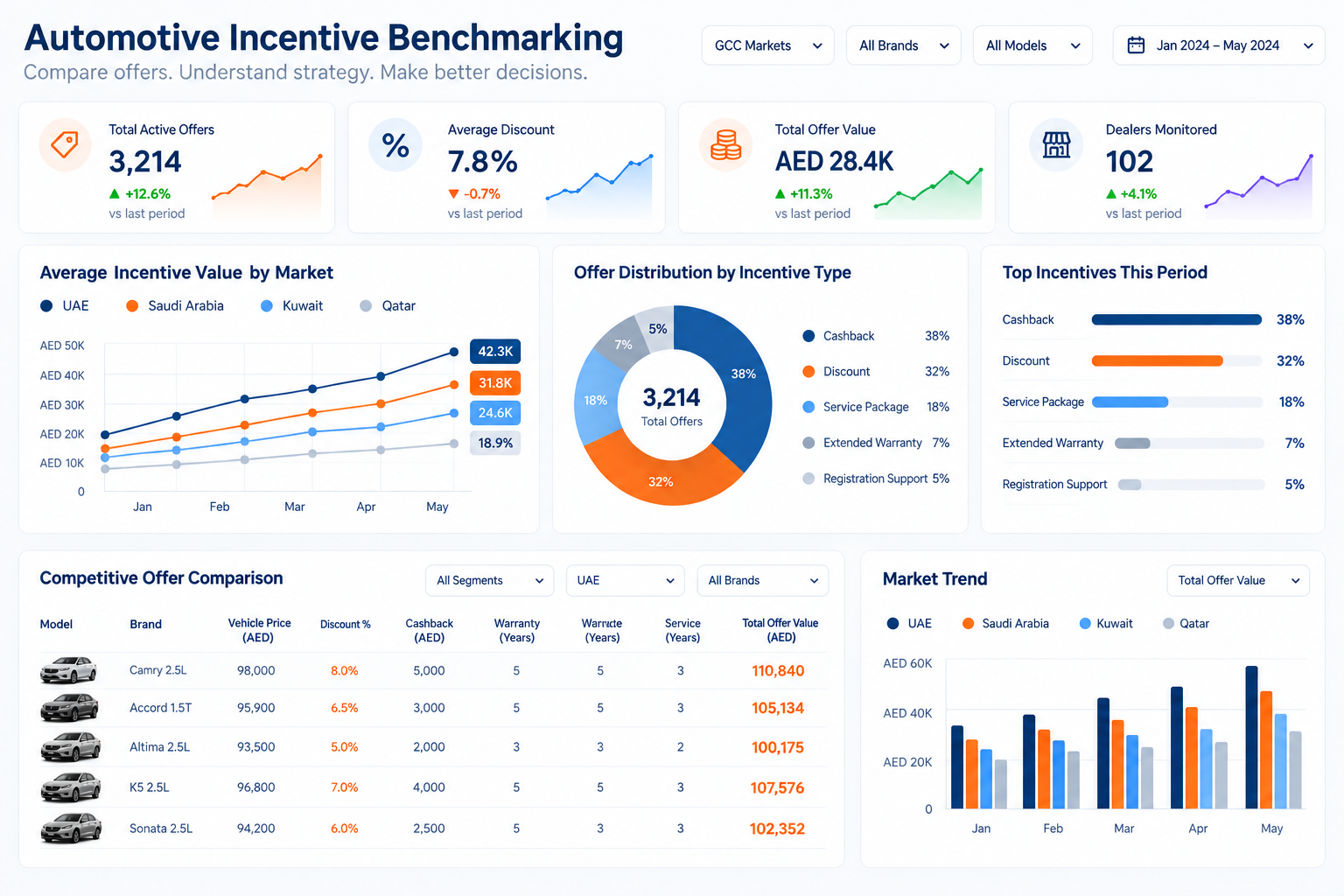 ALIA automotive incentive benchmarking analytics dashboard showing GCC automotive offer and incentive comparisons