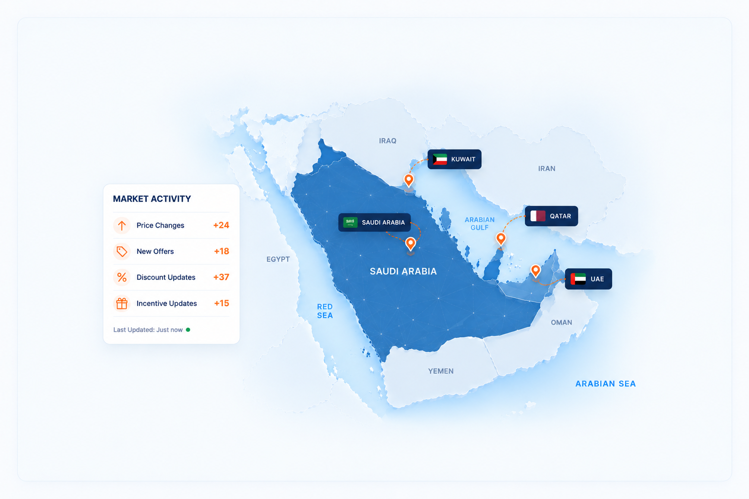 GCC automotive market intelligence map