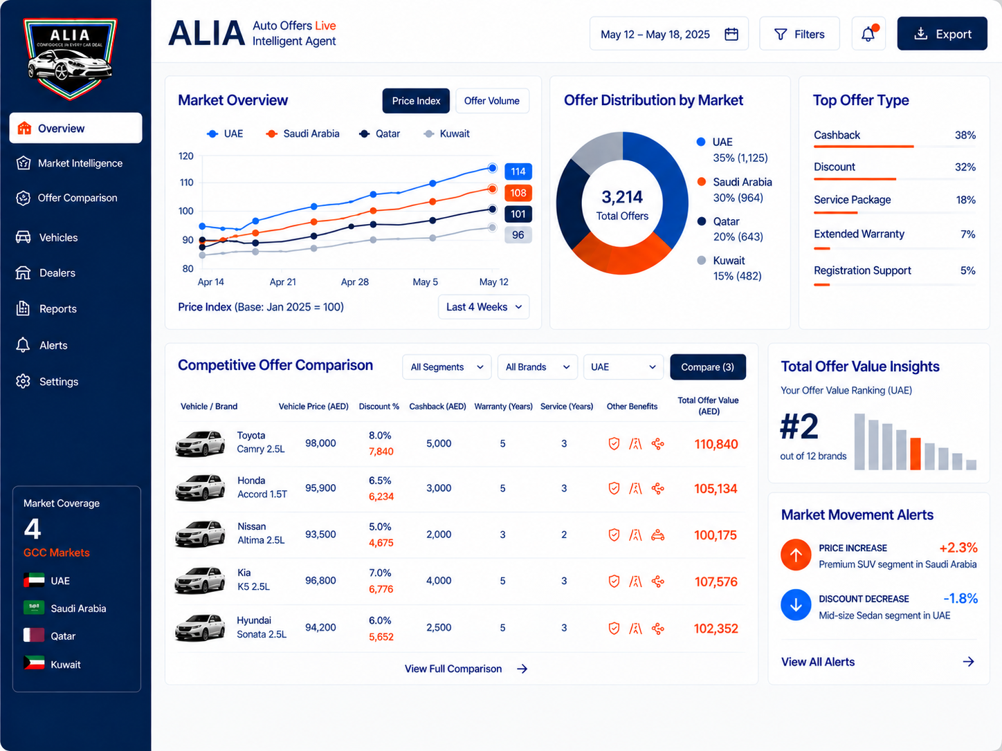 ALIA automotive market intelligence dashboard showing GCC pricing, incentives, dealer offers and Total Offer Value
